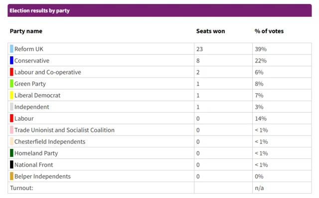 Election totals