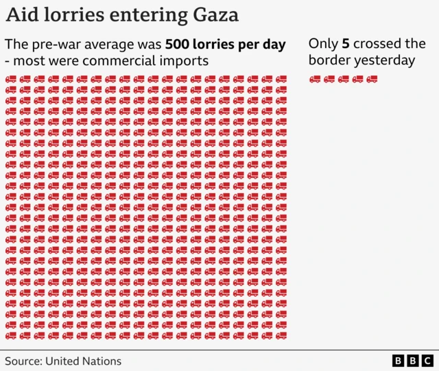 Graphic showing the number of aid lorries entering Gaza. Five entered yesterday compared to an average of 500 pre-war