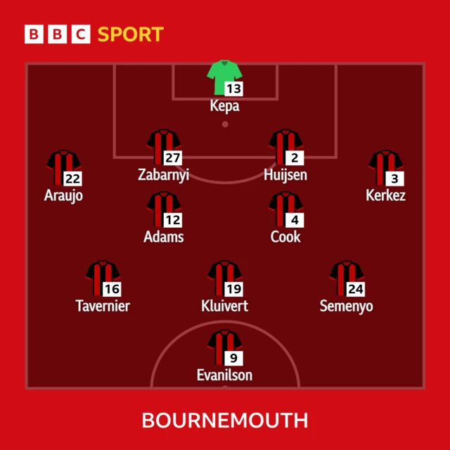 Man City v Bournemouth