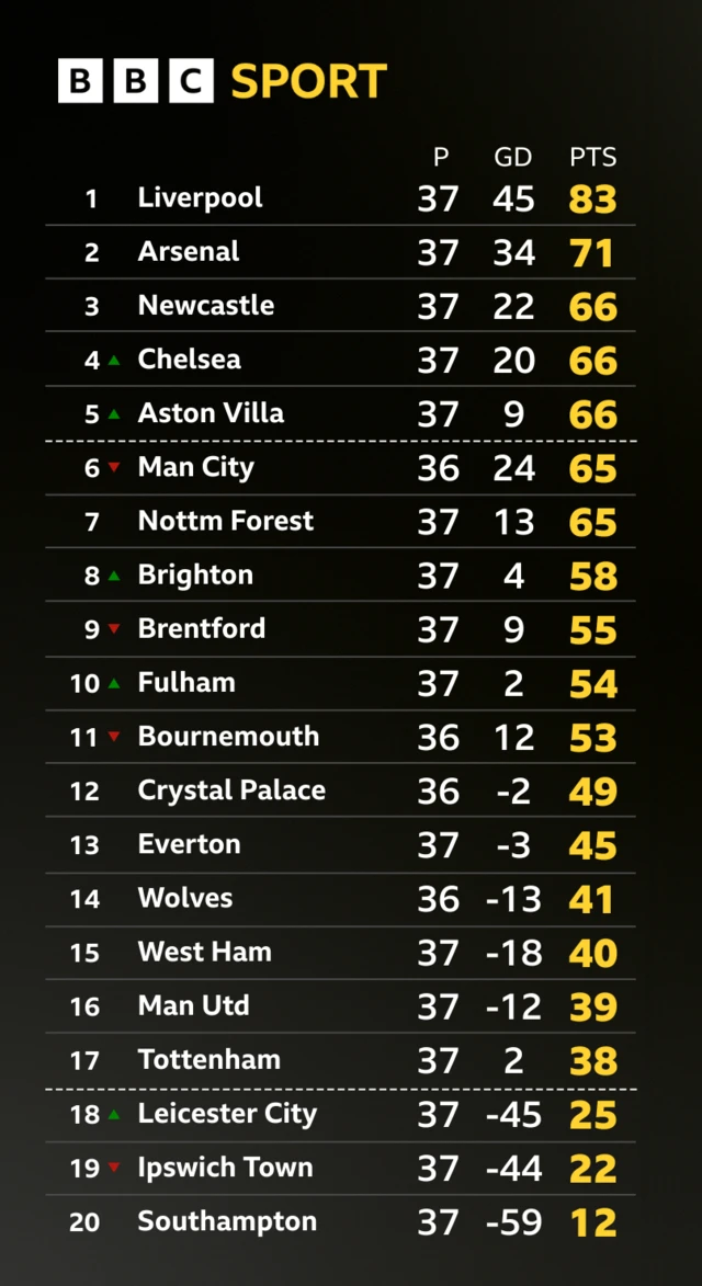 Premier League table.