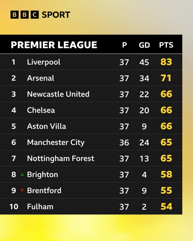 Top half of the Premier League table after Brighton's 3-2 win over Liverpool on Monday, 19 May