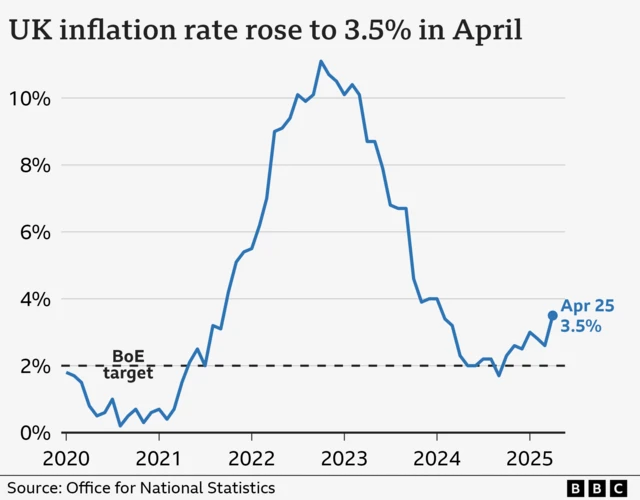 Line chart showing the UK Consumer Price Index annual inflation rate, from January 2020 to April 2025. In the year to January 2020, inflation was 1.8%. It then fell close to 0% in late-2020 before rising sharply, hitting a high of 11.1% in October 2022. It then fell to a low of 1.7% in September 2024 before rising slightly again. In the year to April 2025, it rose to 3.5%, up from 2.6% the previous month