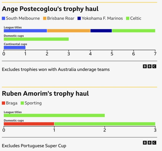 Ange Postecoglou and Ruben Amorim trophy haul