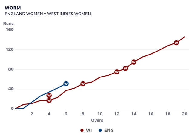 Worm graph shows England are ahead of West Indies after six overs of their innings