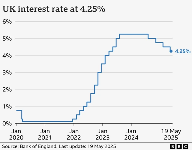 Line chart showing interest rates in the UK from Jan 2020 to May 2025. At the start of January 2020, rates were at 0.75%. They fell to 0.1% by March in response to the Covid pandemic, and stayed there until late 2021. From there, they gradually climbed to a high of 5.25% in August 2023, before being cut to 5% in August 2024, 4.75% in November 2024, and 4.50% in February 2025. At the latest decision on 8 May 2025, it was cut to 4.25%.