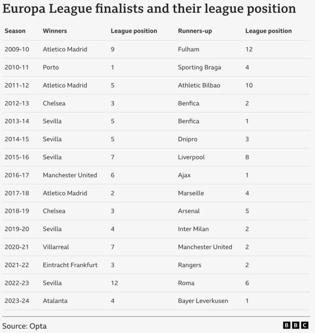 Europa League winners and runner up table with league finishers