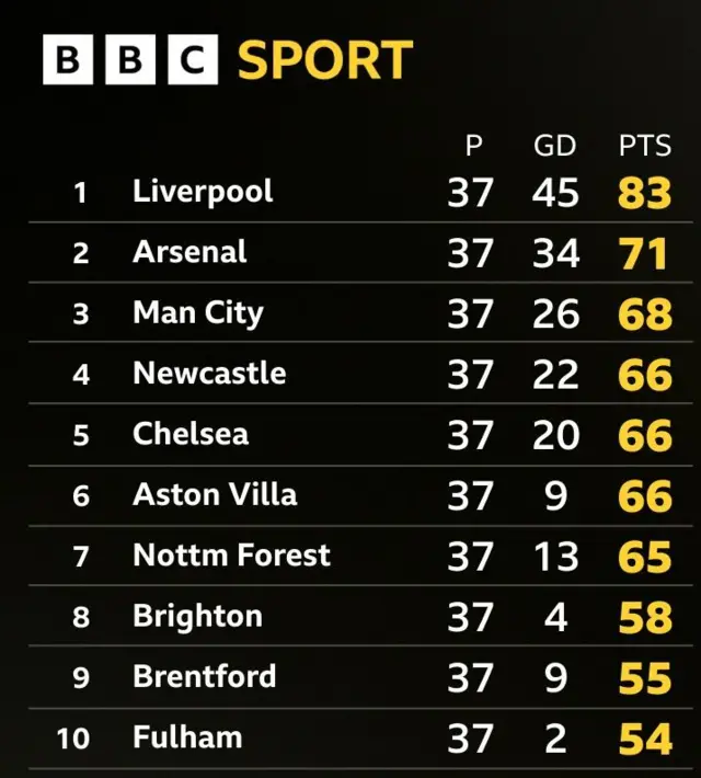 Premier League top half
