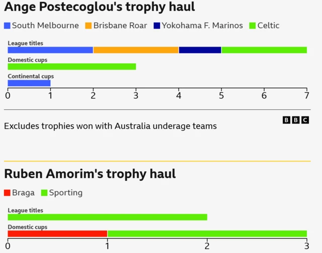 Manager trophies