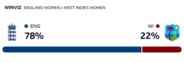 WinViz gives England 78% chance of victory, Windies 22%