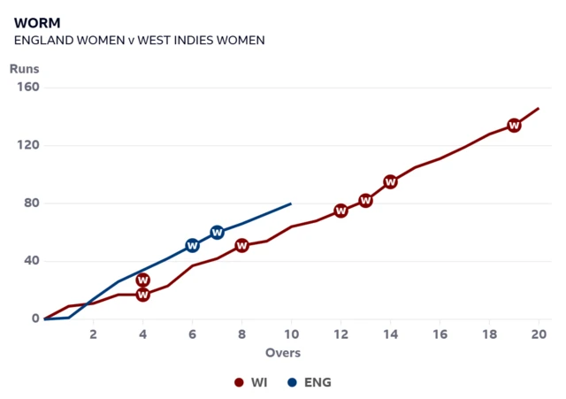Worm graph showing England are ahead of West Indies after 10 overs