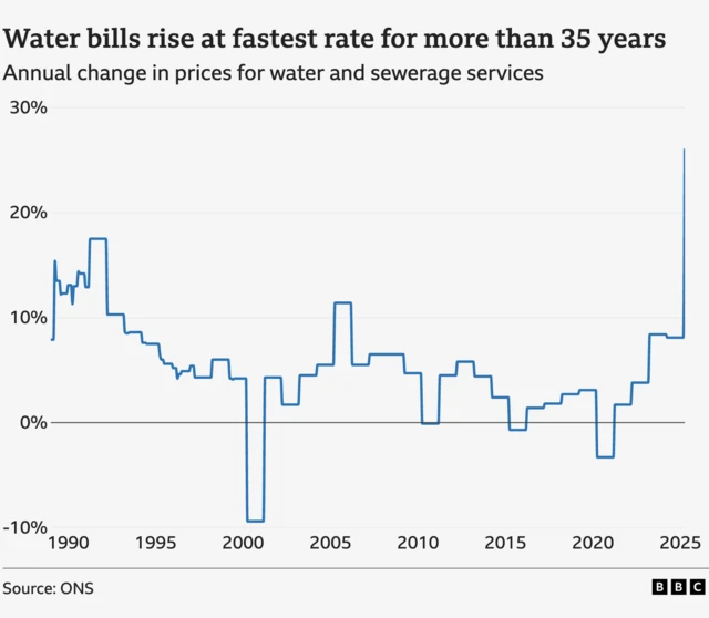 A line chart showing the annual change in the prices of water and sewerage services. In the year to April 2025, it rose by 26.1%, the highest rate of any year going back to January 1989