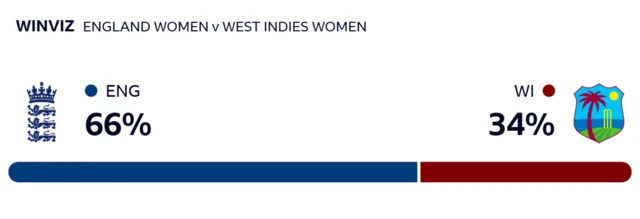 WinViz gives England 66% chance of victory, West Indies 34%