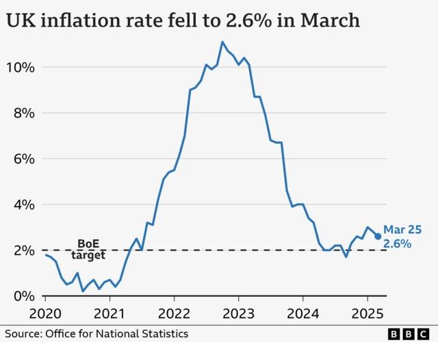 Line chart showing the UK Consumer Price Index annual inflation rate, from January 2020 to March 2025. In the year to January 2020, inflation was 1.8%. It then fell close to 0% in late-2020 before rising sharply, hitting a high of 11.1% in October 2022. It then fell to a low of 1.7% in September 2024 before rising slightly again. In the year to March 2025, it was to 2.6%, down slightly from 2.8% the previous month.