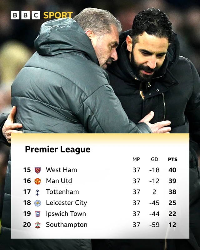 Bottom six in the Premier League