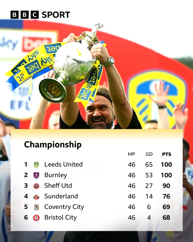 Leeds boss Daniel Farke with the trophy alongside the top-six table in the Championship