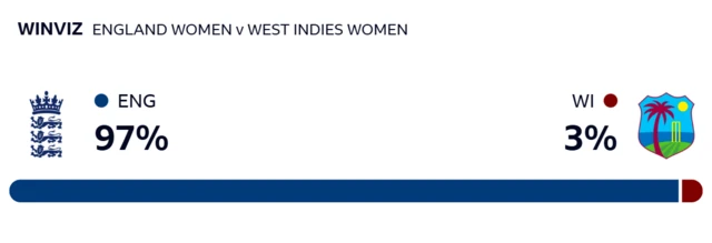 WinViz gives England 97% chance of victory, West Indies 3%