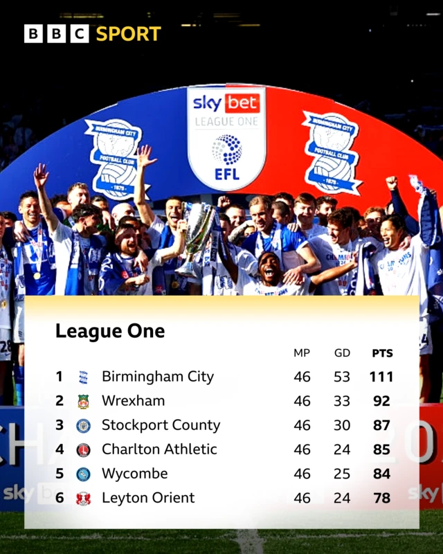 The top six league table of League One with a picture of Birmingham celebrating lifting the title