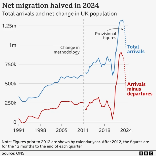 Net migration chart since 1991
