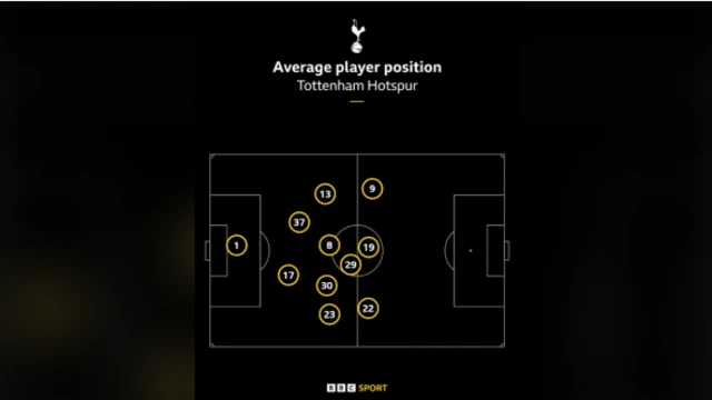 An image showing Tottenham Hotspur players' positional map vs Man Utd in the Europa League final.