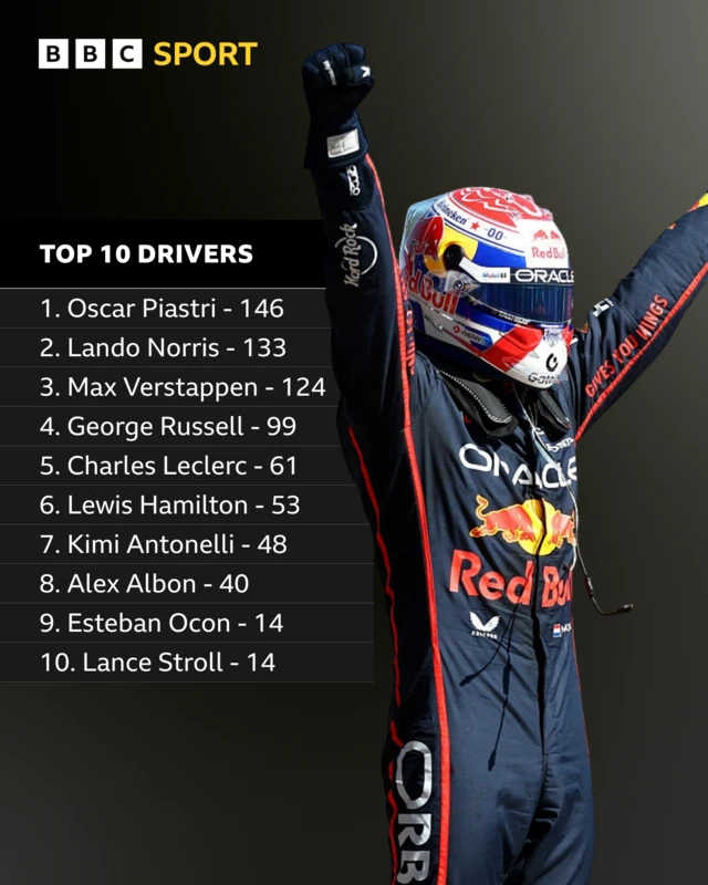 Drivers top 10
