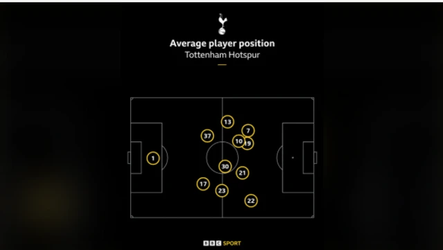 An image showing Tottenham Hotspur players' positional map vs Arsenal in September 2024.