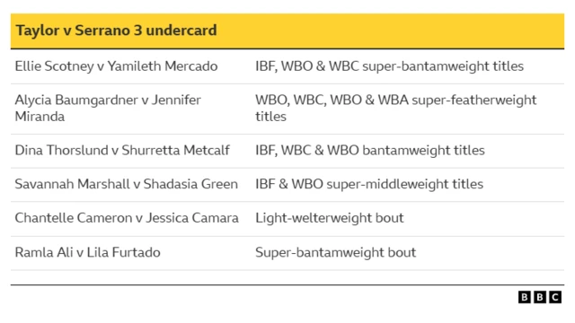 Ellie Scotney v Yamileth Mercado	IBF, WBO & WBC super-bantamweight titles Alycia Baumgardner v Jennifer Miranda	WBO, WBC, WBO & WBA super-featherweight titles Dina Thorslund v Shurretta Metcalf	IBF, WBC & WBO bantamweight titles Savannah Marshall v Shadasia Green	IBF & WBO super-middleweight titles Chantelle Cameron v Jessica Camara	Light-welterweight bout Ramla Ali v Lila Furtado	Super-bantamweight bout