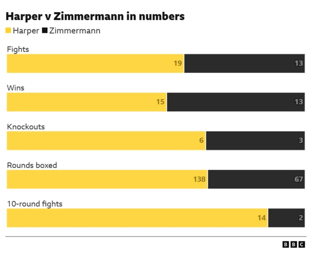 Graph comparing Terri Harper and Natalie Zimmermann.  Fights - 19 Harper, 13 Zimmermann. Wins - 15 Harper, 13 Zimmermann. Knockouts - 6 Harper, 3 Zimmermann. Rounds boxed - 138 Harper, 67 Zimmermann. 10-round fights - 14 Harper, 2 Zimmermann.