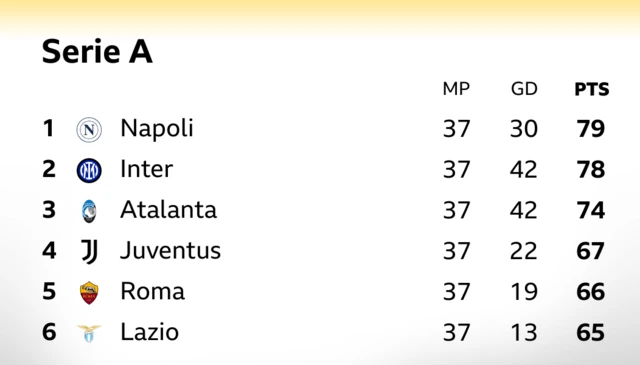 Serie A table