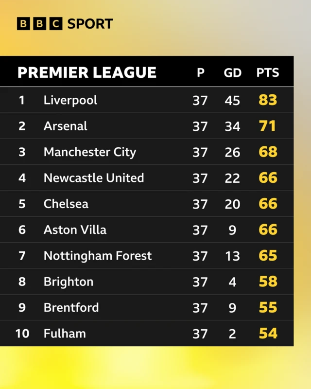 Top half of the Premier League table before the final matchday of the 2024-25 season