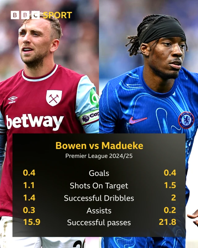 Bowen vs Madueke stats