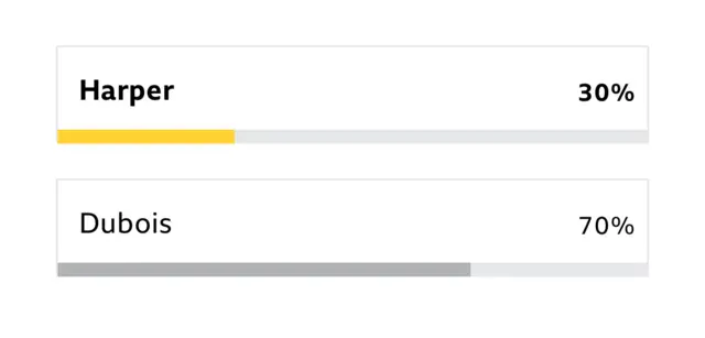 Vote between Caroline Dubois and Terri Harper