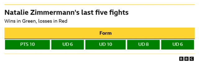 Natalie Zimmerman's form guide.  WIN - Points, 10 rounds WIN - Unanimous decision, 6 rounds WIN - Unanimous decision, 10 rounds WIN - Unanimous decision, 8 rounds WIN - Unanimous decision, 6 rounds