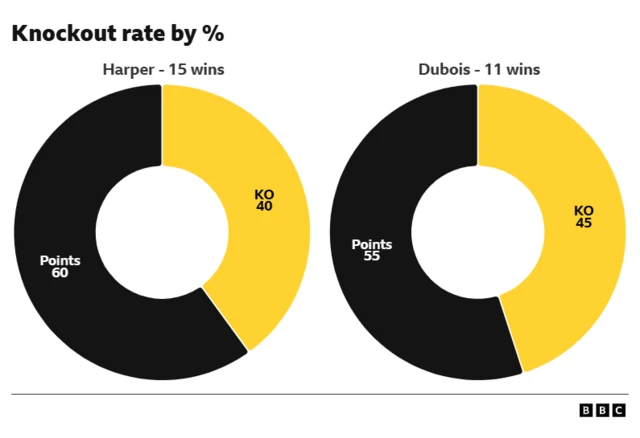 Terri Harper v Caroline Dubois knockout stats comparison. Harper 60% points win, 40% knockout. Dubois 55% points, 45% knockout.