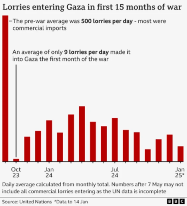 A chart showing lorries entering Gaza in first 15 months of war