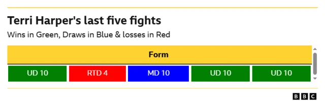 Terri Harper's last five fight results graphic