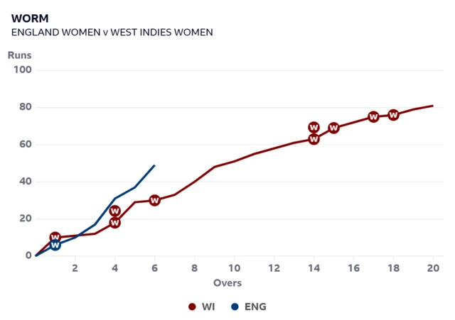 A worm graph showing England are well ahead of the required rate after six over against West Indies