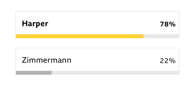 Harper v Zimmermann BBC Sport vote
