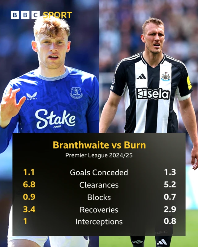Branthwaite v Burn statistically