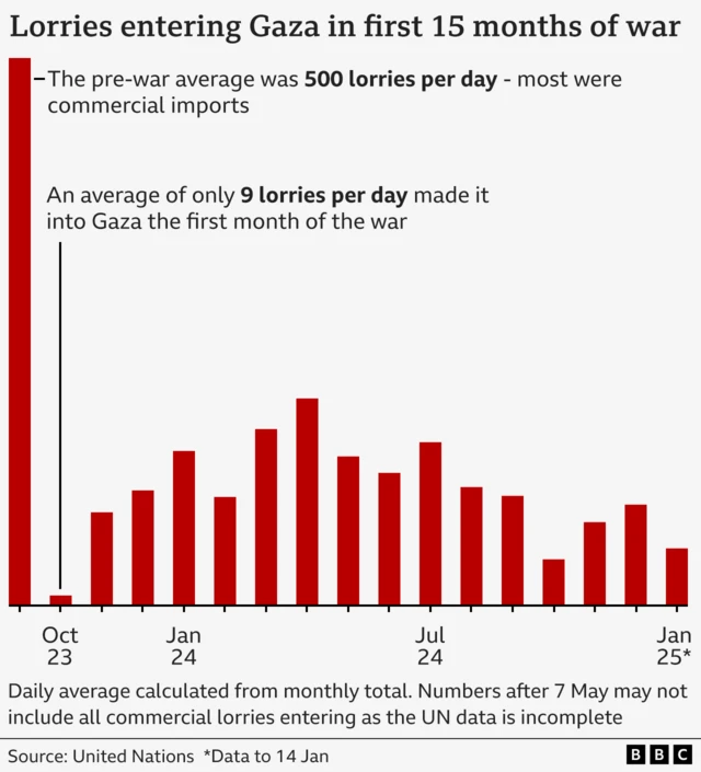 a bar chart shows how much aid entered Gaza in the first 15 months of the war. In November 2023, 500 lorries per day entered the enclave - that dropped significantly to just 9 per day in Oct 2023, and stayed low in the months that followed.