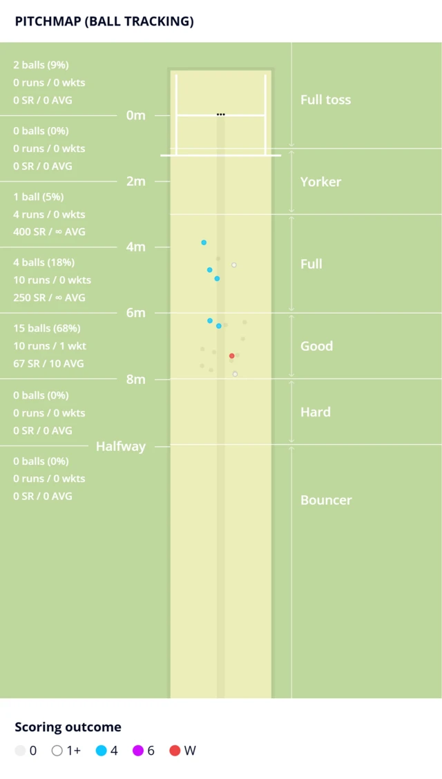 Sam Cook's pitch map