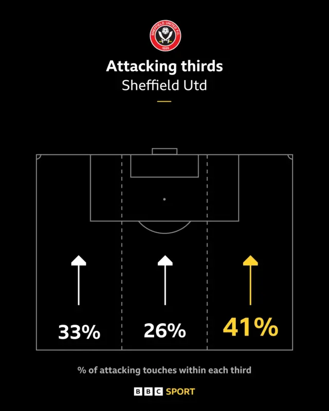Blades attacking thirds