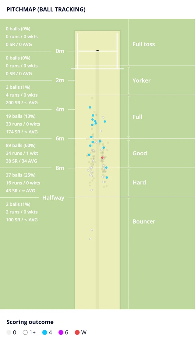 Sam Cook pitch map