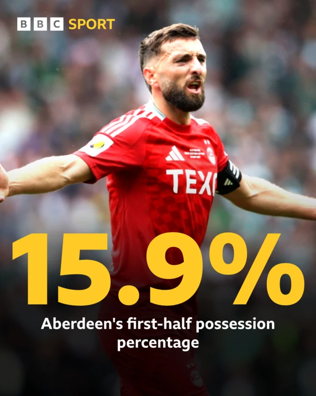 Aberdeen possession graphic