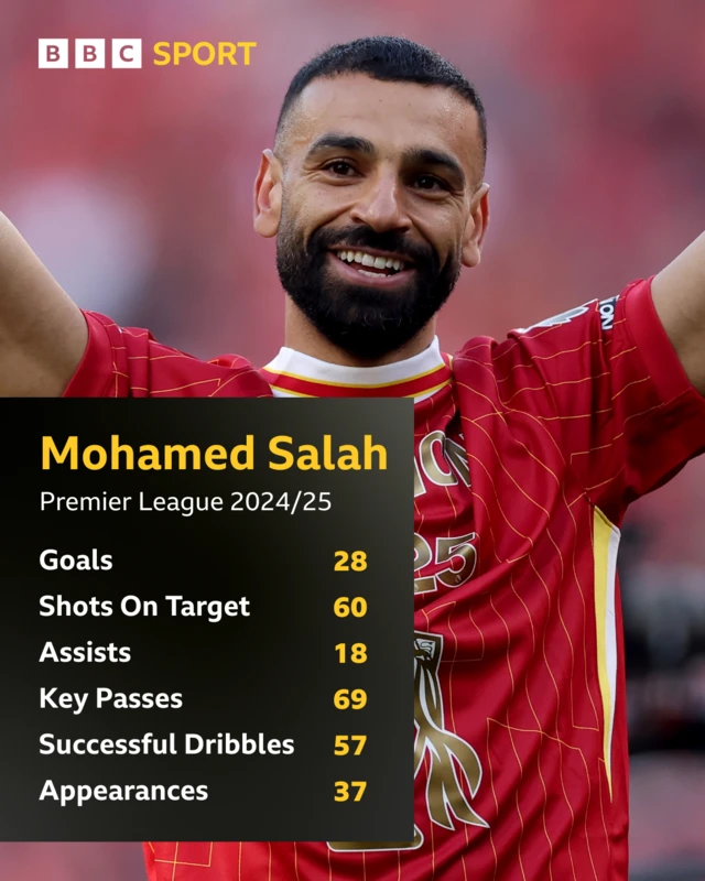 Mohamed Salah Premier League stats