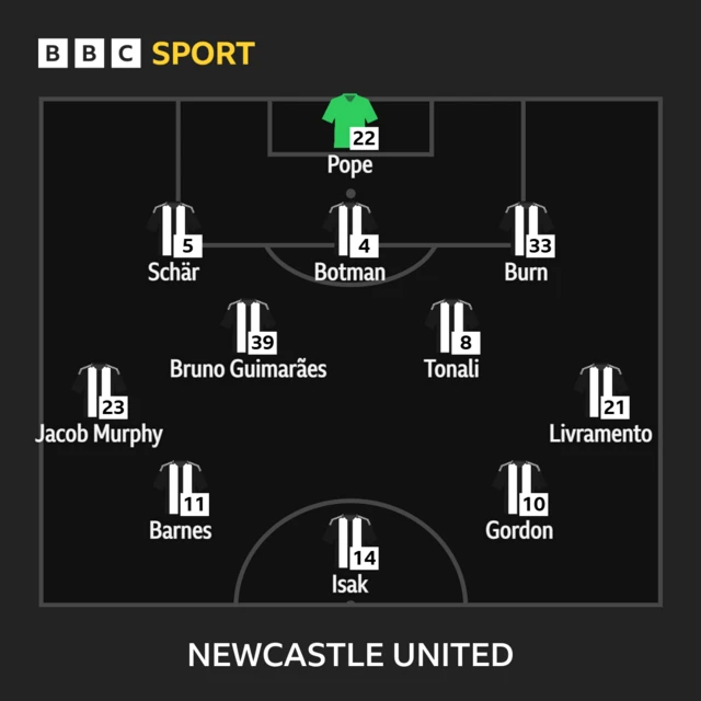 Newcastle XI v Everton: Pope, Livramento, Botman, Schar, Burn Tonali, Murphy, Guimaraes (c), Gordon, Barnes, Isak.