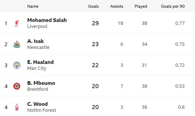 Table listing the top goalscorers and providers of assists during the 2024-25 Premier League season