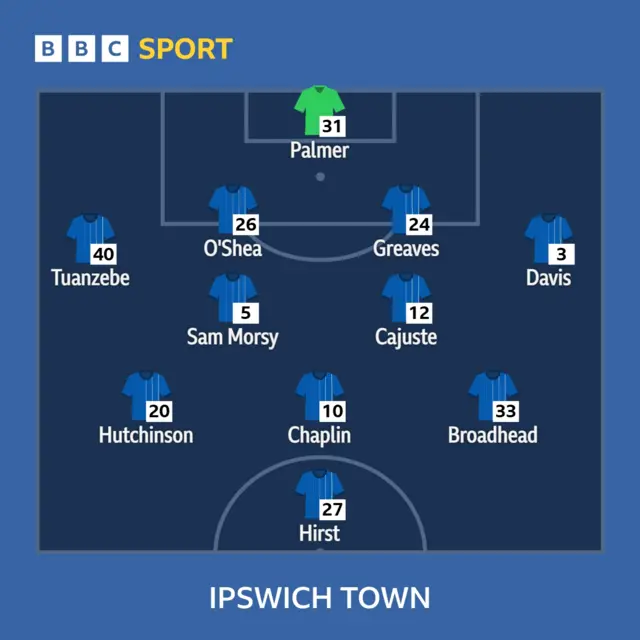 Ipswich Town team