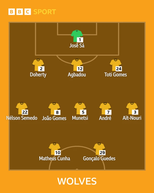 Wolves XI v Brentford in the Premier League