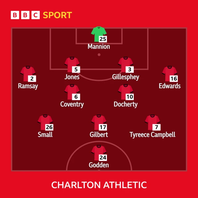 Charlton Athletic XI