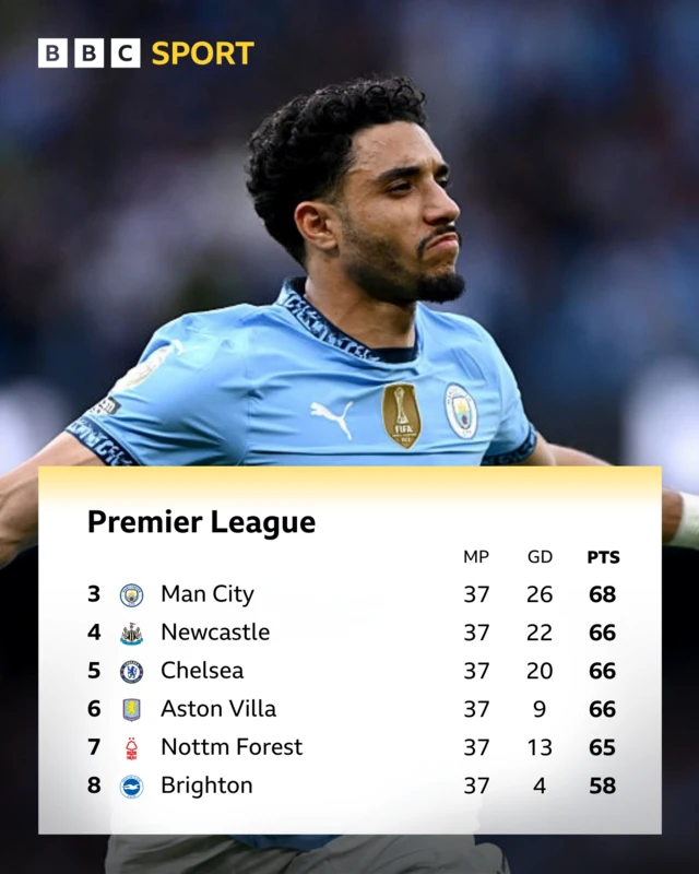 Premier League table top three to eighth
